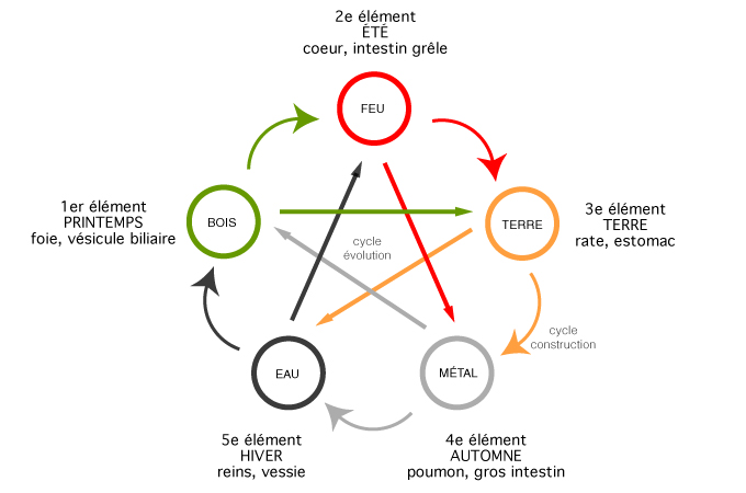 5elementChine